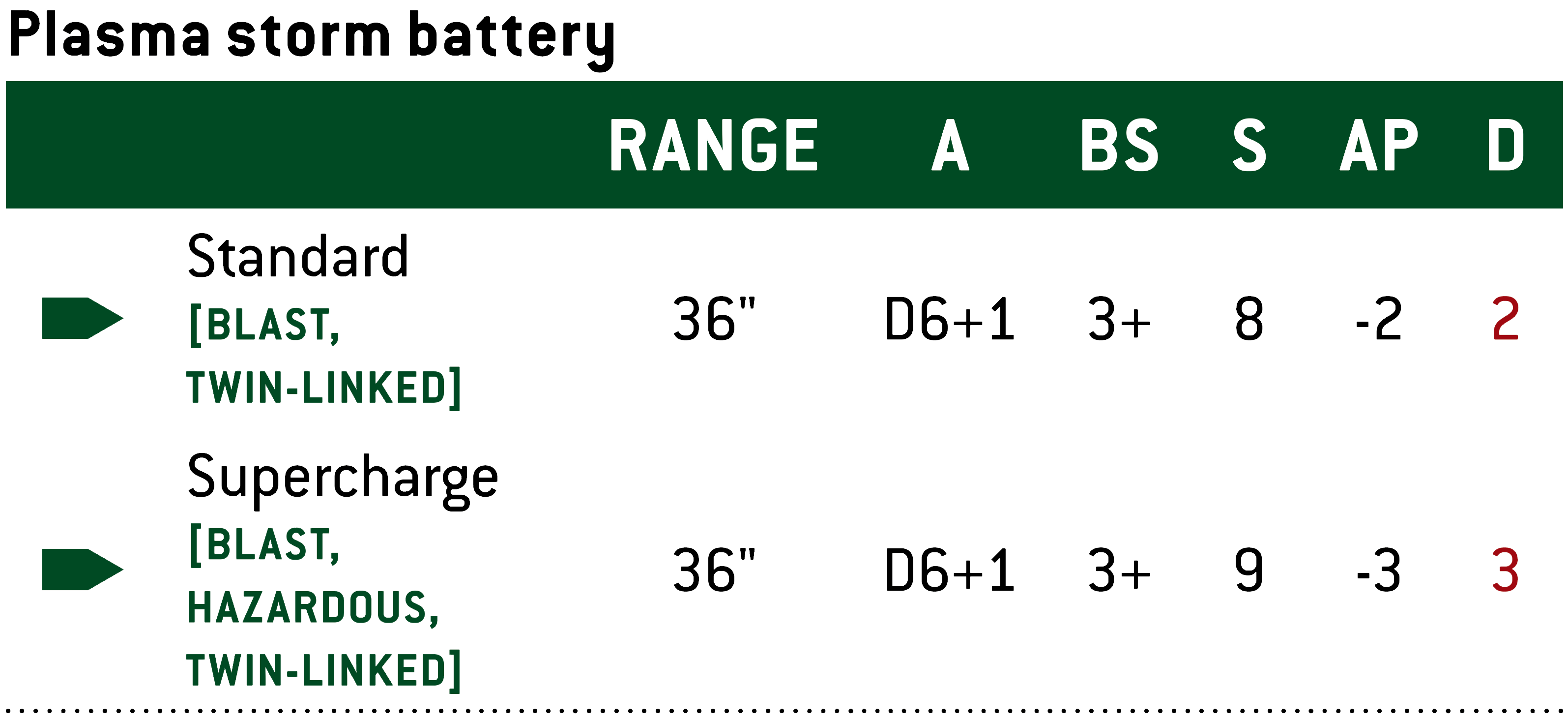 Plasma storm battery - standard. Range: 36 inches. Attacks: D6+1. Weapon Skill: 3+. Strength: 8. Armour Penetration: -2. Damage: 2. Weapon Abilities: Blast, Twin-linked.

Plasma storm battery - supercharge. Range: 36 inches. Attacks: D6+1. Weapon Skill: 3+. Strength: 9. Armour Penetration: -3. Damage: 3. Weapon Abilities: Blast, Hazardous, Twin-linked.

Before selecting targets for this weapon, select one of its profiles to make attacks with.
