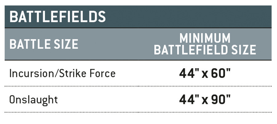 For an Incursion or Strike Force battle, the minimum battlefield size is forty four inches by sixty inches.  For an Onslaught battle, the minimum battlefield size is forty four inches by ninety inches.