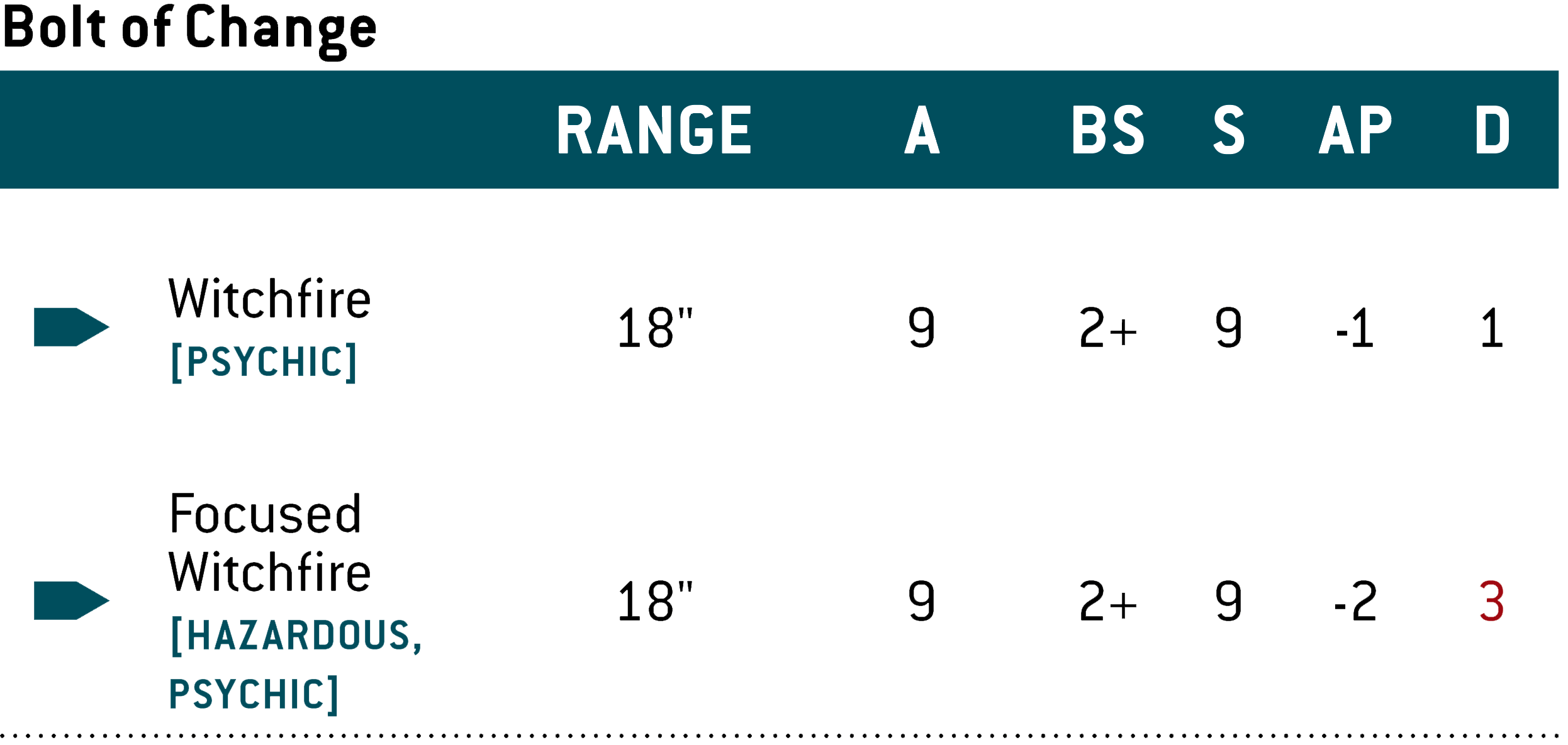 Bolt of Change - Witchfire. Range:18 inches. Attacks:9. Ballistic Skill:2+. Strength:9. Armour Penetration:-1. Damage:1. Weapon Abilities:Psychic.

Bolt of Change - Focused Witchfire. Range:18 inches. Attacks:9. Ballistic Skill:2+. Strength:9. Armour Penetration:-2. Damage:3. Weapon Abilities:Hazardous, Psychic.
Before selecting targets for this weapon, select one of its profiles to make attacks with.