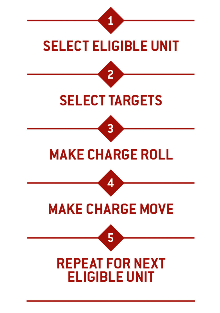 First, select an eligible unit. Then, select targets. Next, make a Charge roll. Then, make a Charge move. Finally, repeat for next eligible unit.