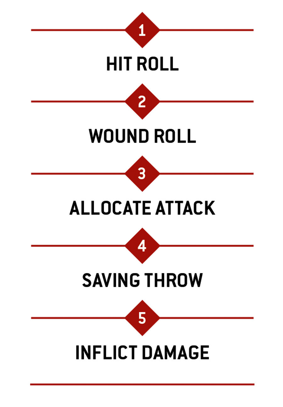 First is the Hit roll. Then, the Wound roll. Next is allocate attack. Then, the saving throw. Finally, inflict damage.