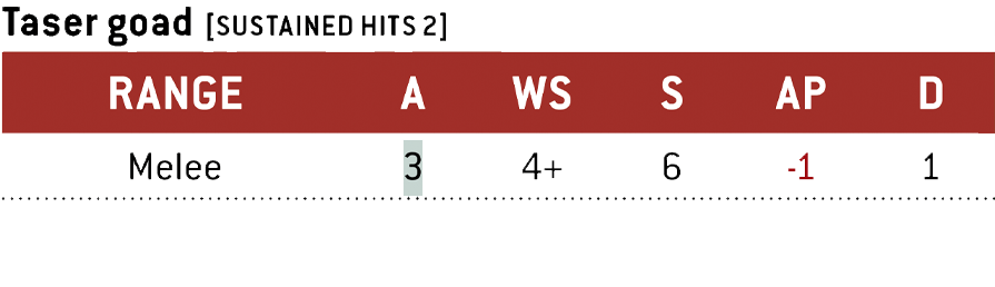 Taser goad. Range: Melee. Attacks: 3. Weapon Skill: 4+. Strength: 6. Armour Penetration: -1. Damage: 1. Weapon Abilities: Sustained Hits 2.