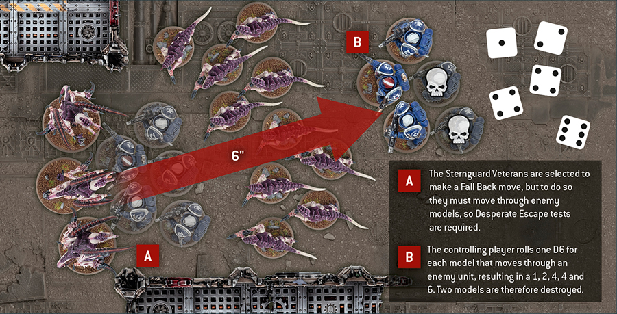 A Space Marines unit containg five models Falls Back from a Tyranids unit and in the process has to move through enemy models that have surrounded it. As a result each model in the Space Marines unit must take a Desperate Escape test.  To do so, the Space Marines player rolls five dice, one for each model in their unit that moves through the enemy models. They roll a one, a two, a four, another four, and a six. This results in two Space Marine models being destroyed as the one and two results are both failures.