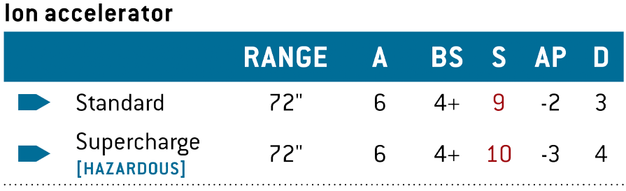 Ion accelerator - standard. Range: 72 inches. Attacks: 6. Ballistic Skill: 4+. Strength: 9. Armour Penetration: -2. Damage: 3. 

Ion accelerator - supercharge. Range: 72 inches. Attacks: 6. Ballistic Skill: 4+. Strength: 10. Armour Penetration: -3. Damage: 4. Weapon Abilities: Hazardous.
Before selecting targets for this weapon, select one of its profiles to make attacks with.