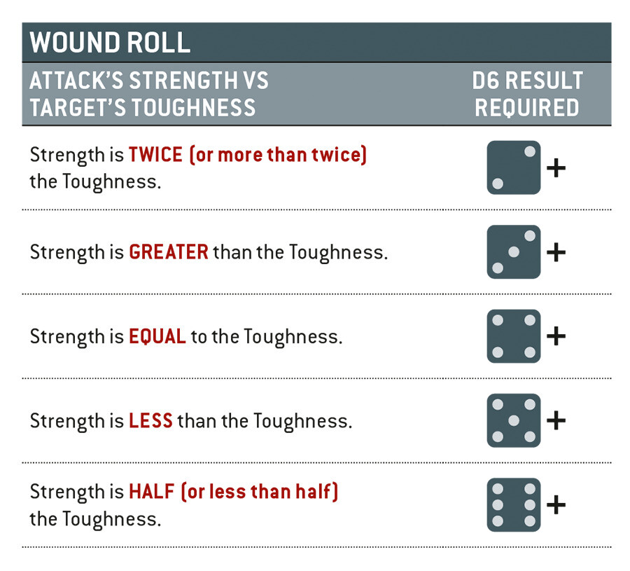 If the Strength is at least twice the Toughness, a roll of two or more is required. If this is not the case, but the Strength is still greater than the Toughness, a roll of three or more is required.  If the Strength is the same as the Toughness, a roll of four or more is required.  If the Strengh is less than the Toughness but more than half the Toughness, a roll of five or more is required.  If the Strength is half the Toughness or less, a roll of six or more is required.