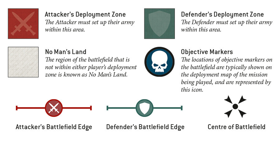 This is what the following symbols mean on a mission map.  An area shaded red, with a symbol of crossed swords in it, is the Attacker’s deployment zone. The attacker must set up their army within this area.  An area shaded green, with a symbol of a shield in it, is the Defender’s deployment zone. The defender must set up their army within this area.  The remaining part of the map, with brown hatching, is known as No Man’s Land.  A red line running around the outside of the map, marked with a circle containing crossed swords, indicates the Attacker’s battlefield edge.  A green line running around the outside of the map, marked with a circle containing a shield, indicates the Defender’s battlefield edge.  A small black circle with four arrows pointing to it marks the centre of the battlefield.  A white skull within a dark green circle is the position of an objective marker.