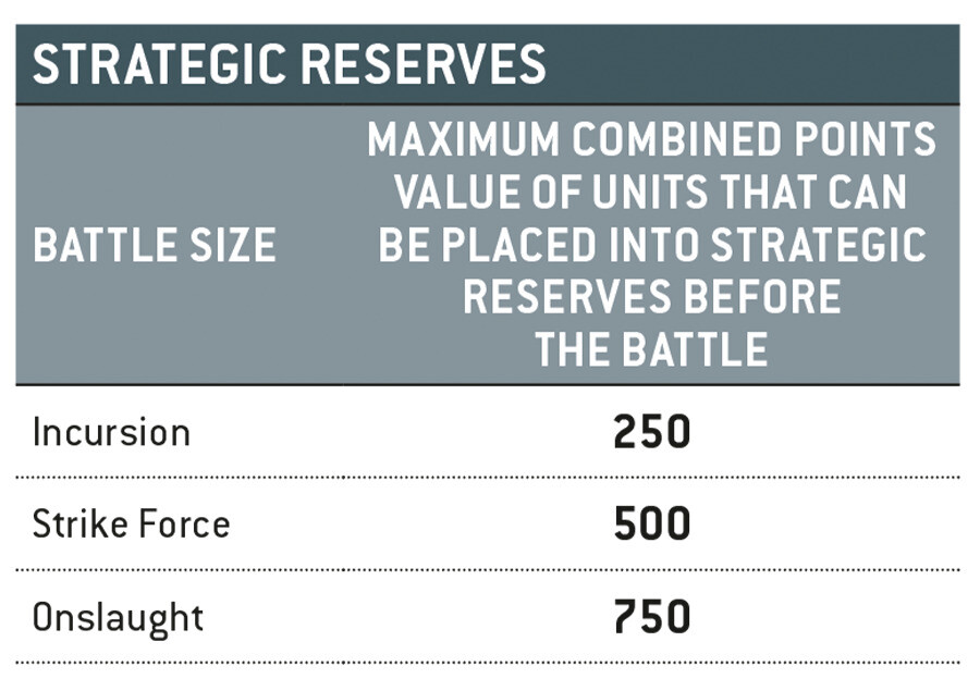 In an Incursion size battle, the maximum points of Strategic Reserves units for a player is 250. In Strike Force size battles, it is 500. And at Onslaught size, it is 750.