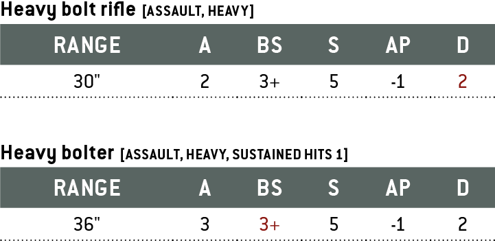 Heavy bolt rifle. Range: 30 inches. Attacks: 2. Ballistic Skill: 3+. Strength: 5. Armour Penetration: -1. Damage: 2. Weapon Abilities: Assault, Heavy.

Heavy bolter. Range: 36 inches. Attacks: 3. Ballistic Skill: 3+. Strength: 5. Armour Penetration: -1. Damage: 2. Weapon Abilities: Assault, Heavy, Sustained Hits 1.