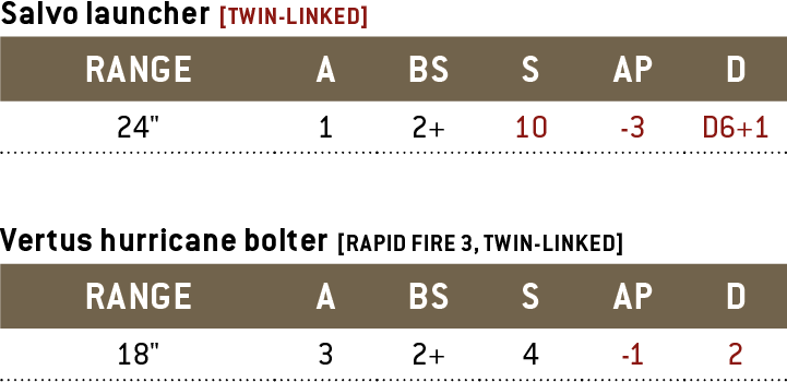 Salvo launcher. Range: 24 inches. Attacks: 1. Ballistic Skill: 2+. Strength: 10. Armour Penetration: -3. Damage: D6+1. Weapon Abilities: Twin-Linked.

Vertus hurricane bolter. Range: 18 inches. Attacks: 3. Ballistic Skill: 2+. Strength: 4. Armour Penetration: -1. Damage: 2. Weapon Abilities: Rapid Fire 3, Twin-Linked.