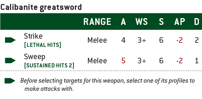 Calibanite greatsword - Strike. Range: Melee. Attacks: 4. Weapon Skill: 3+. Strength: 6. Armour Penetration: -2. Damage: 2. Weapon Abilities: Lethal Hits.

Calibanite greatsword - Sweep. Range: Melee. Attacks: 5. Weapon Skill: 3+. Strength: 6. Armour Penetration: -2. Damage: 1. Weapon Abilities: Sustained Hits 2.




Before selecting targets for this weapon, select one of its profiles to make attacks with.