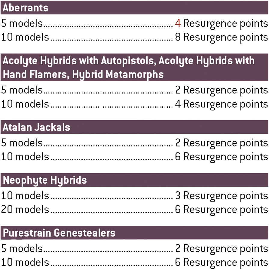 Aberrants. For 5 models, you can spend 4 Resurgence points. For 10 models, you can spend 8 Resurgence points.

Acolyte Hybrids with Autopistols, or Acolyte Hybrids with Hand Flamers, or Hybrid Metamorphs. For 5 models, you can spend 2 Resurgence points. For 10 models, you can spend 4 Resurgence points.

Atalan Jackals. For 5 models, you can spend 2 Resurgence points. For 10 models, you can spend 6 Resurgence points.

Neophyte Hybrids. For 10 models, you can spend 3 Resurgence points. For 20 models, you can spend 6 Resurgence points.

Purestrain Genestealers. For 5 models, you can spend 2 Resurgence points. For 10 models, you can spend 6 Resurgence points.
