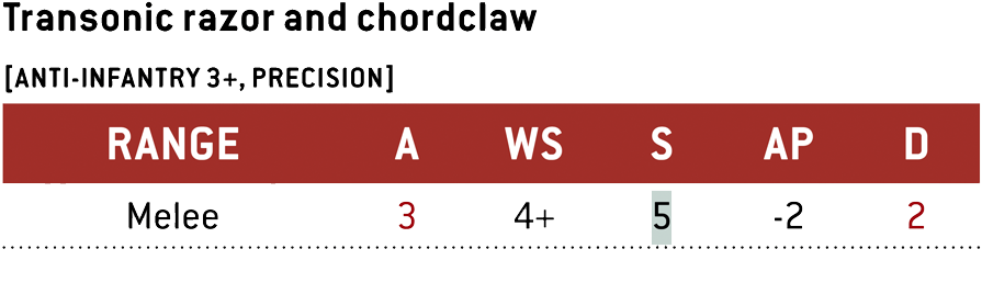 Transonic razor and chorclaw. Range: Melee. Attacks: 3. Weapon Skill: 4+. Strength: 5. Armour Penetration: -2. Damage: 2. Weapon Abilities: Anti-Infantry 3+, Precision.