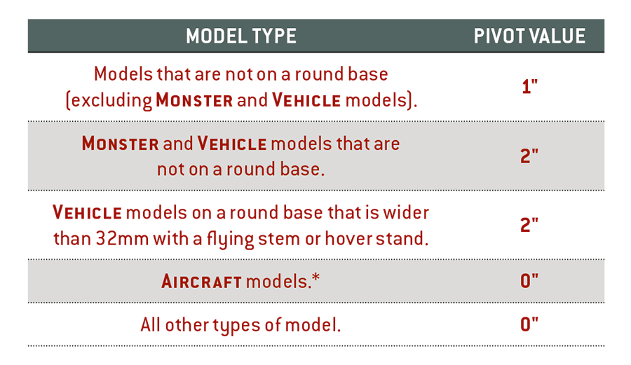 "Models that are not on a round base, excluding Monster and Vehicle models, have a pivot value of one inch.  Monster and Vehicle models that are not on a round base have a pivot value of two inches.  Vehicle models on a round base that is wider than thirty two millimetres with a flying stem or hover stand have a pivot value of two inches.  Aircraft models have a pivot value of zero inches. Note that Aircraft models have separate rules for pivoting, as described on pages fifty three to fifty four of the Core Rules.  All other types of model have a pivot value of zero inches."
