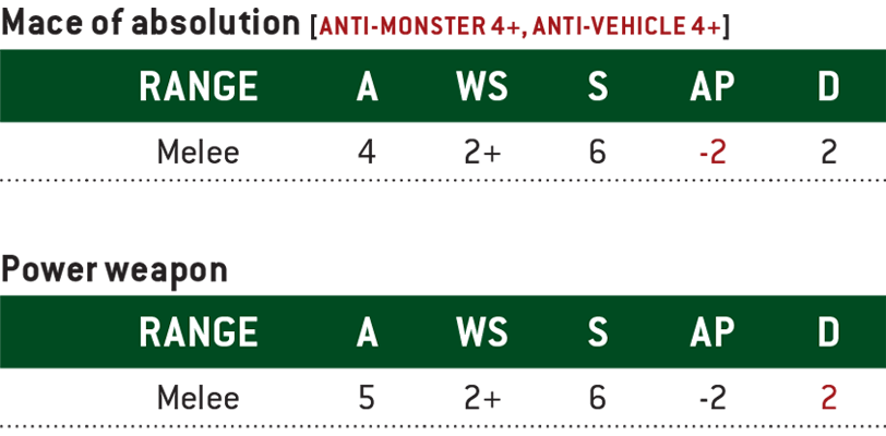 Mace of absolution. Range: Melee. Attacks: 4. Weapon Skill: 2+. Strength: 6. Armour Penetration: -2. Damage: 2. Weapon Abilities: Anti-Monster 4+, Anti-Vehicle 4+.




Power weapon. Range: Melee. Attacks: 5. Weapon Skill: 2+. Strength: 6. Armour Penetration: -2. Damage: 2.